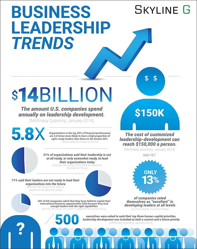8 EyeOpening Business Leadership Trends [Infographic]